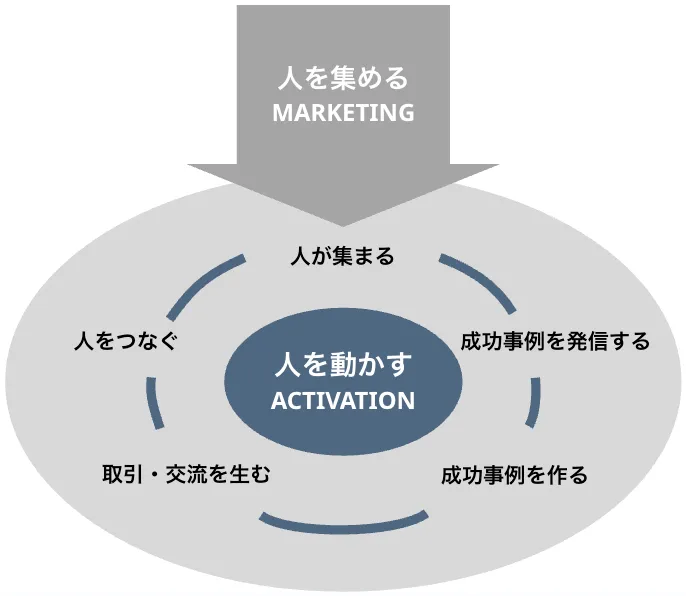 人を動かす ACTIVATION