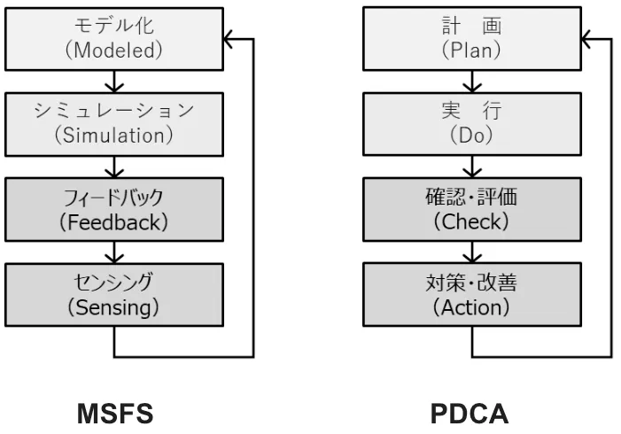 MSFS（モデル化→シミュレーション→フィードバック→センシング）とPDCA（計画→実行→確認・評価→対策・改善）の対比を表す画像