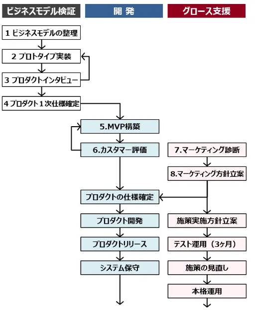 ビジネスモデル検証、開発、グロース支援の一連の流れを示している画像