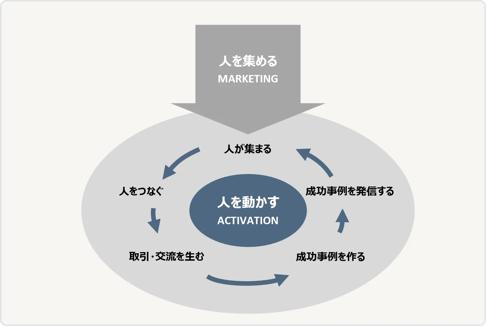 人を動かす ACTIVATION