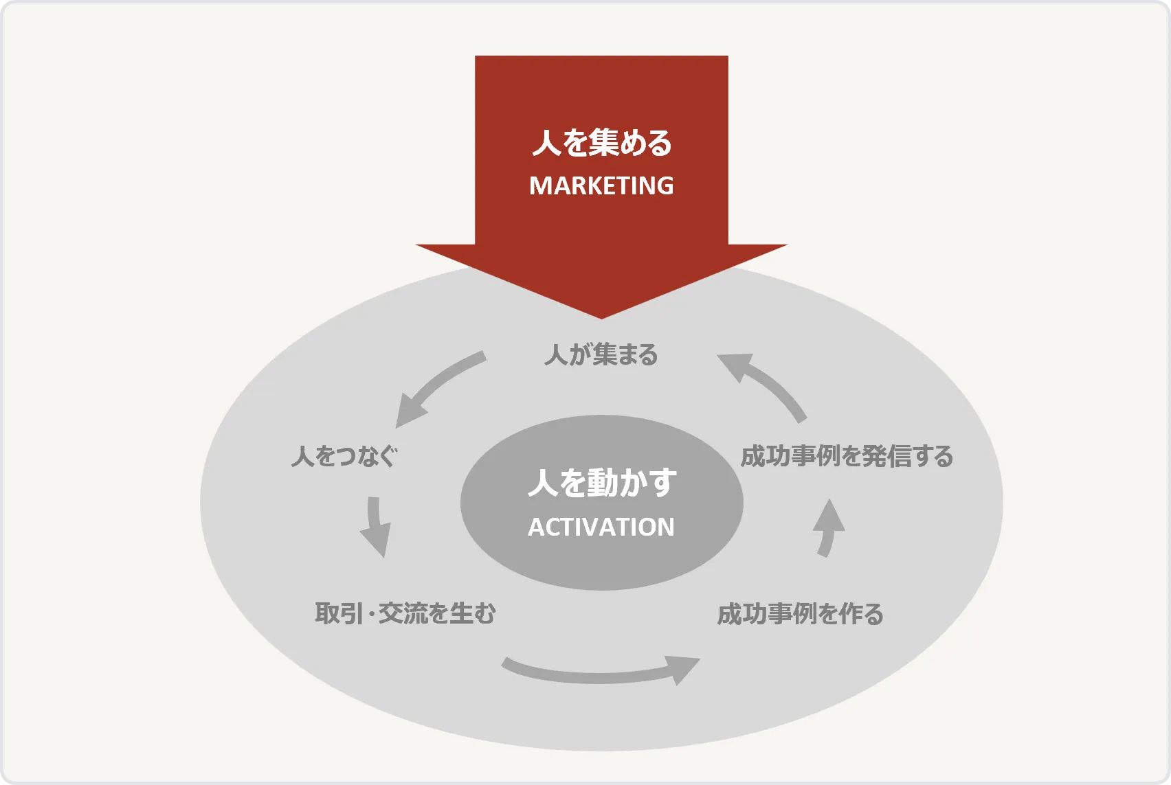 人を集める