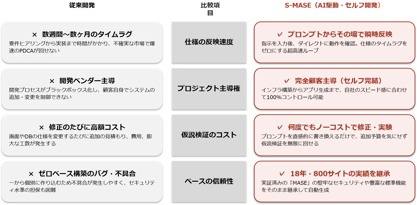 AI駆動セルフ開発ツールと従来開発を比較した画像