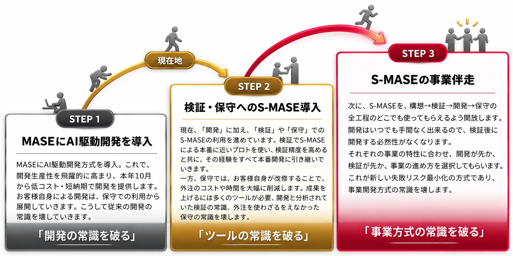 S-MASEのAI駆動開発を段階的に導入する3ステップのロードマップ