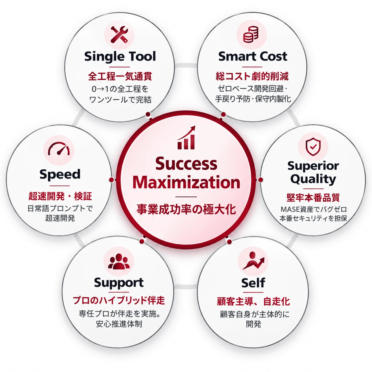 S-MASEが提供する6つの支援価値をまとめた図