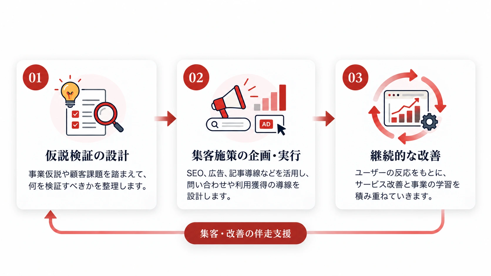 仮説検証の設計、SEO・広告などの集客施策、継続的な改善の循環を示す図
