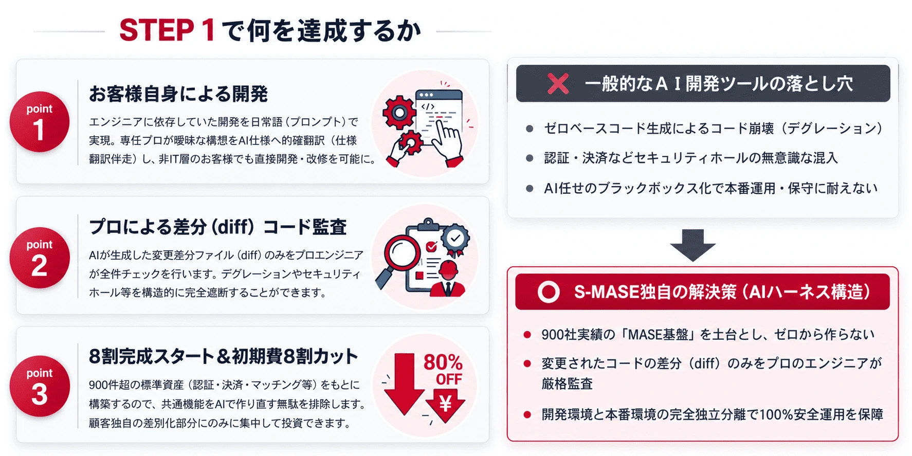 STEP1のAI駆動開発導入とシステム開発工程の効率化を示す図