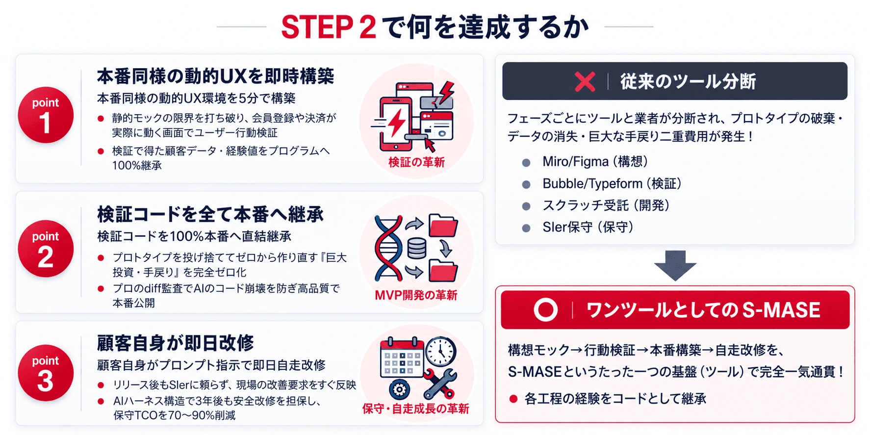 STEP2の仮説検証・システム開発・改善をつなぐ支援工程の図