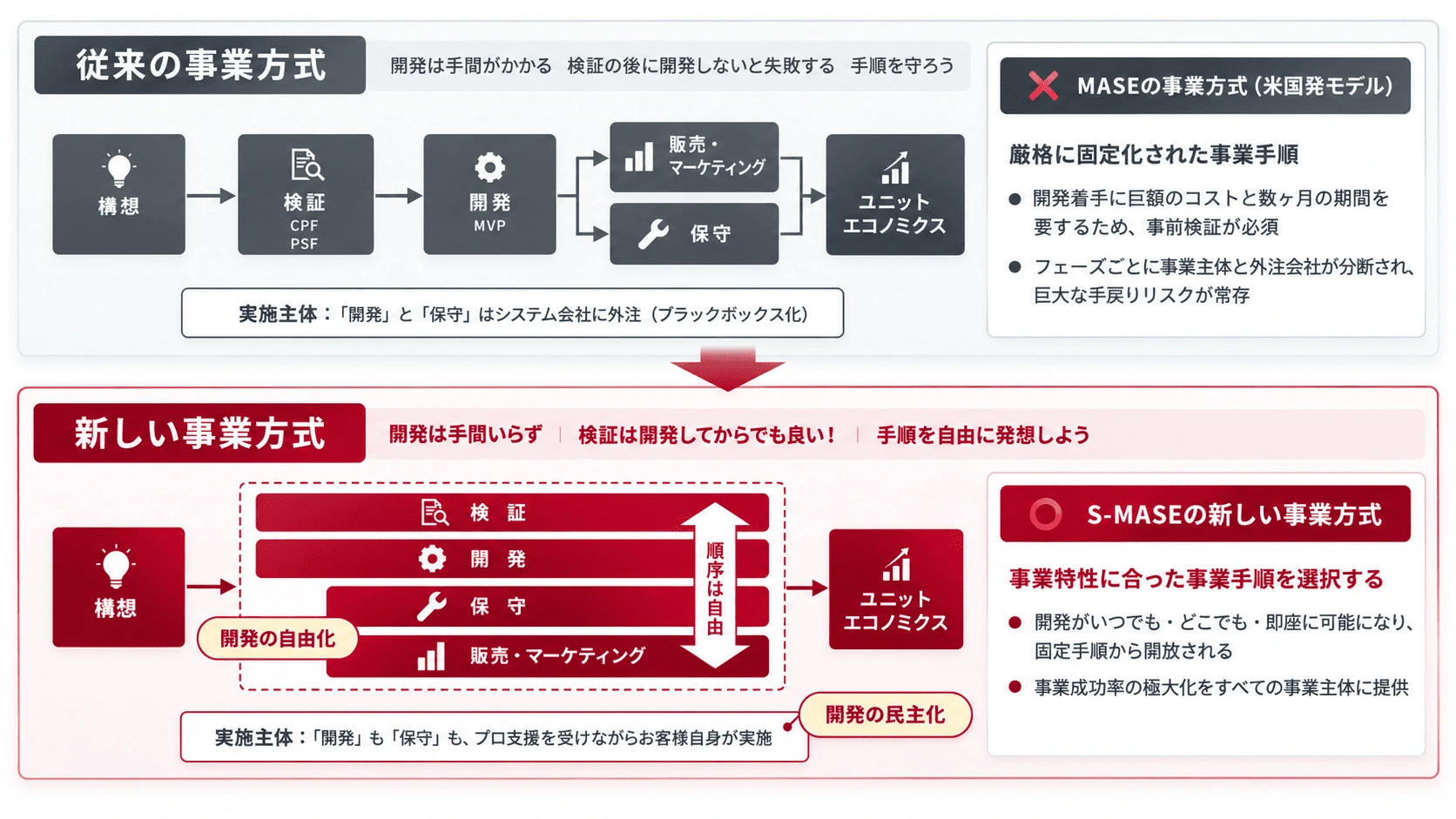 STEP3の従来方式とS-MASEによる事業立ち上げ・成長支援の比較図