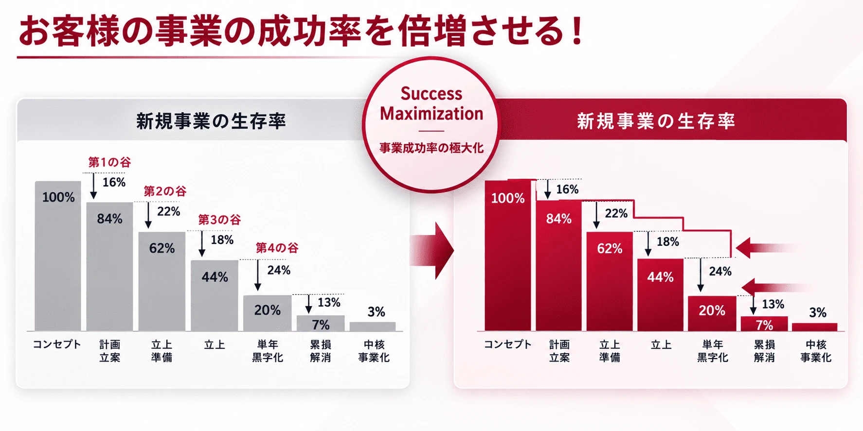 新規事業の成功率最大化に関するシミュレーション比較グラフ