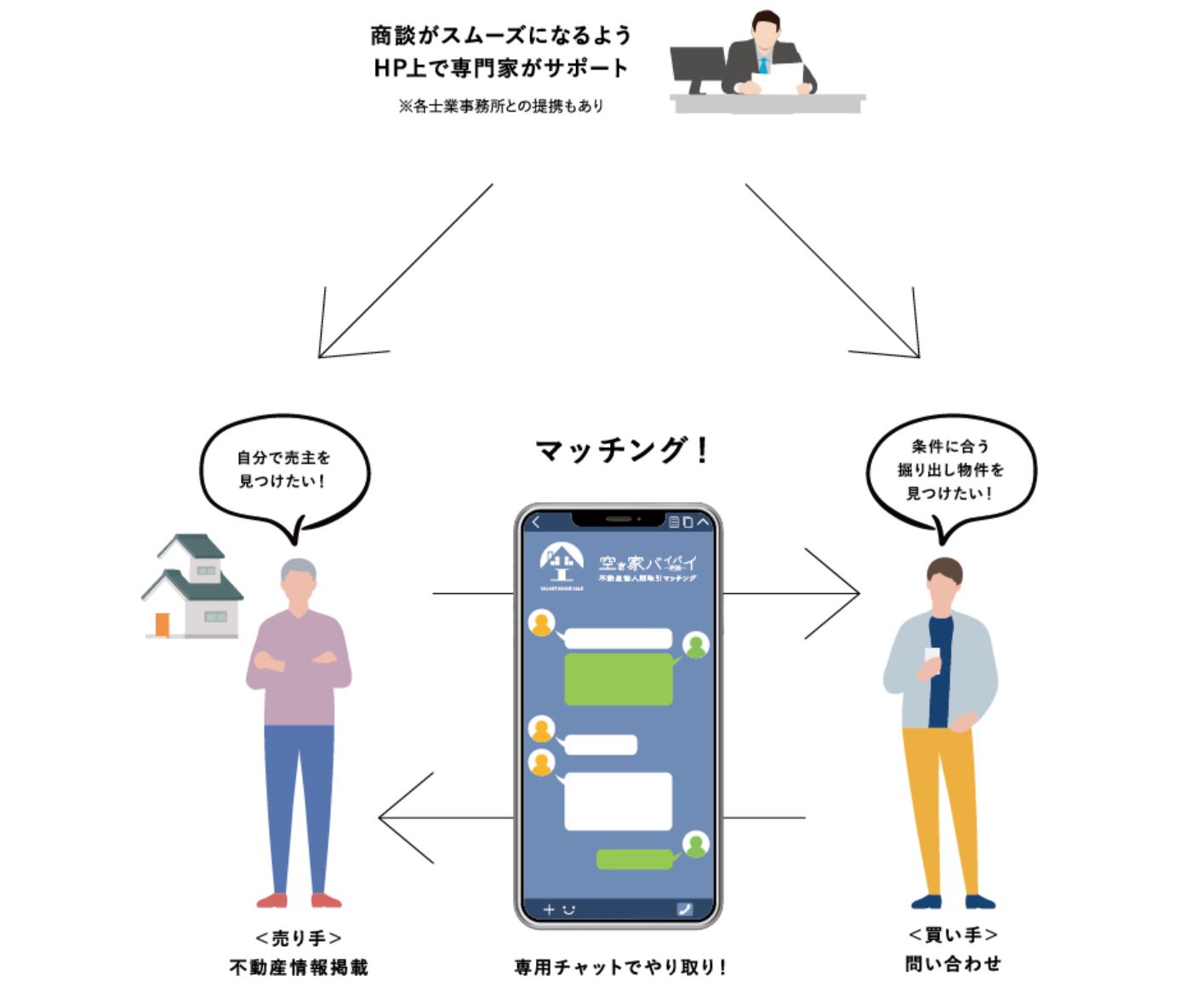 「空き家バイバイ」の特徴：専門スタッフのサポート