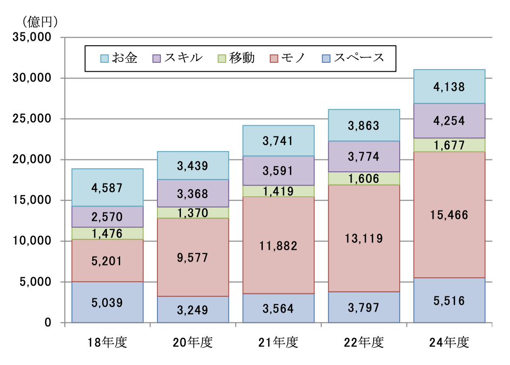 シェアリングエコノミー市場規模