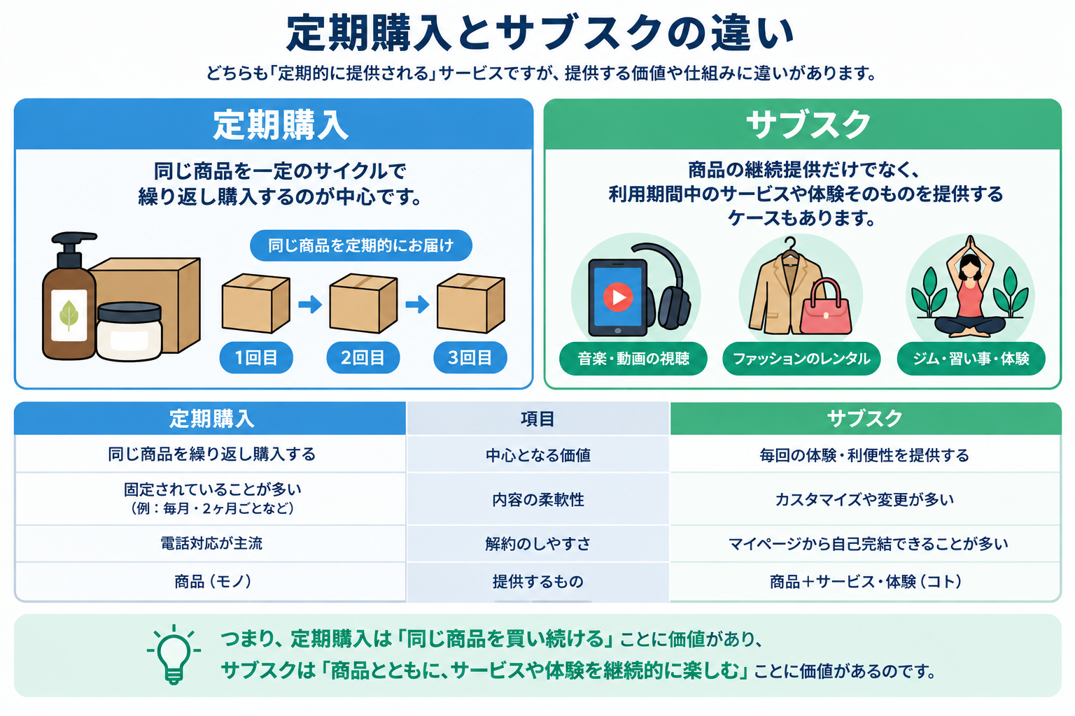 サブスクECと定期購入・定期通販比較図
