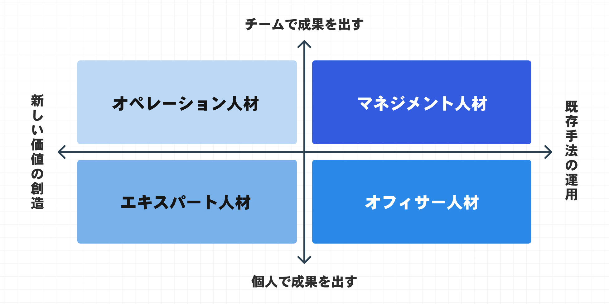 人材ポートフォリオ図解