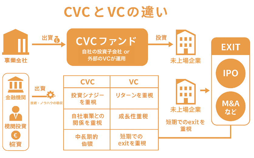 CVCとVCの違い