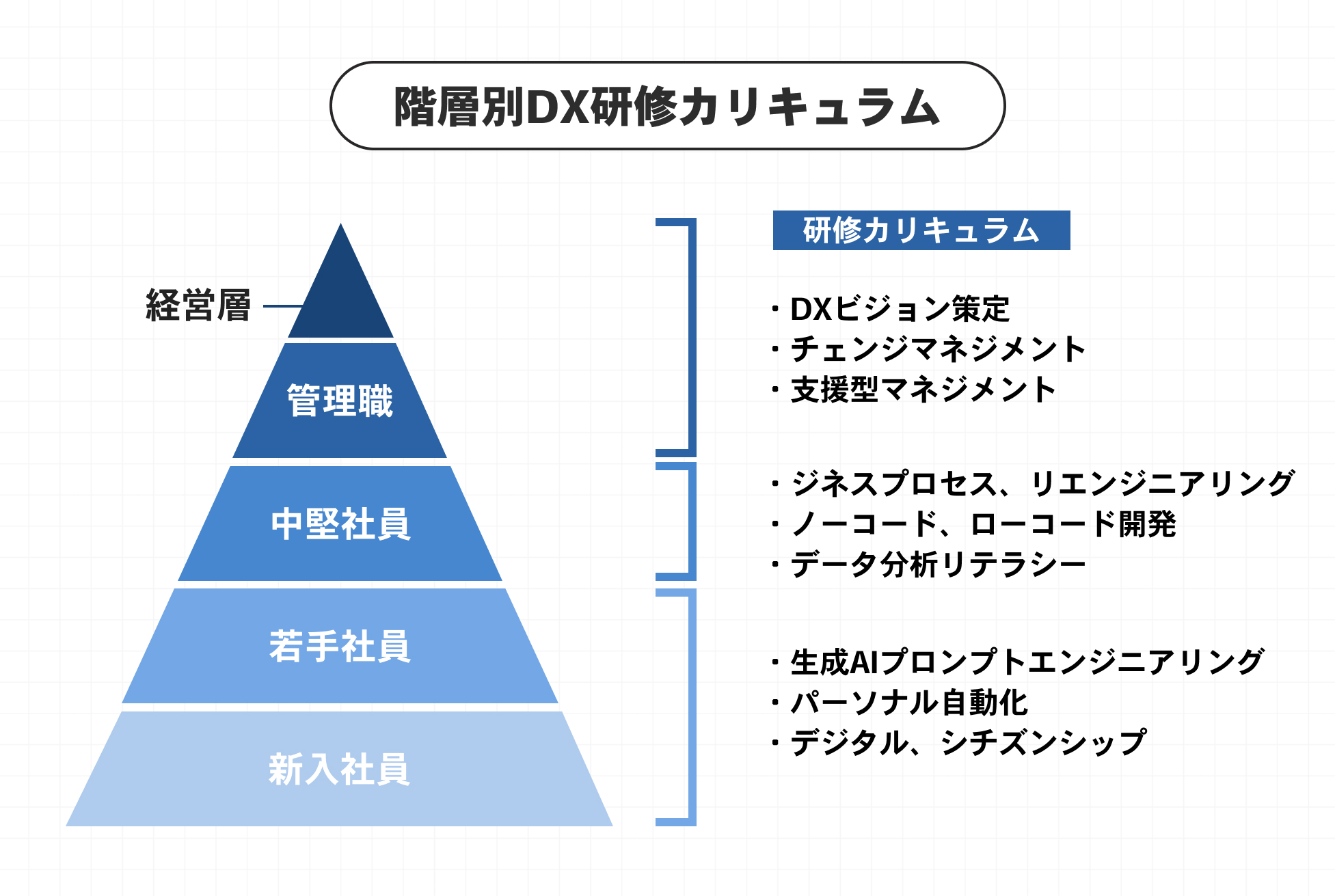 階層別DX研修カリキュラム