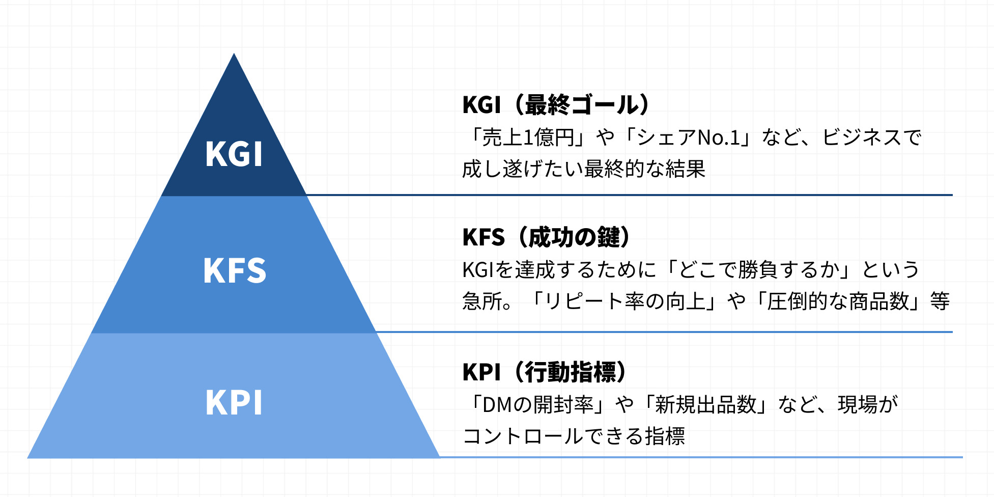 KFC・KGI・KPI図解