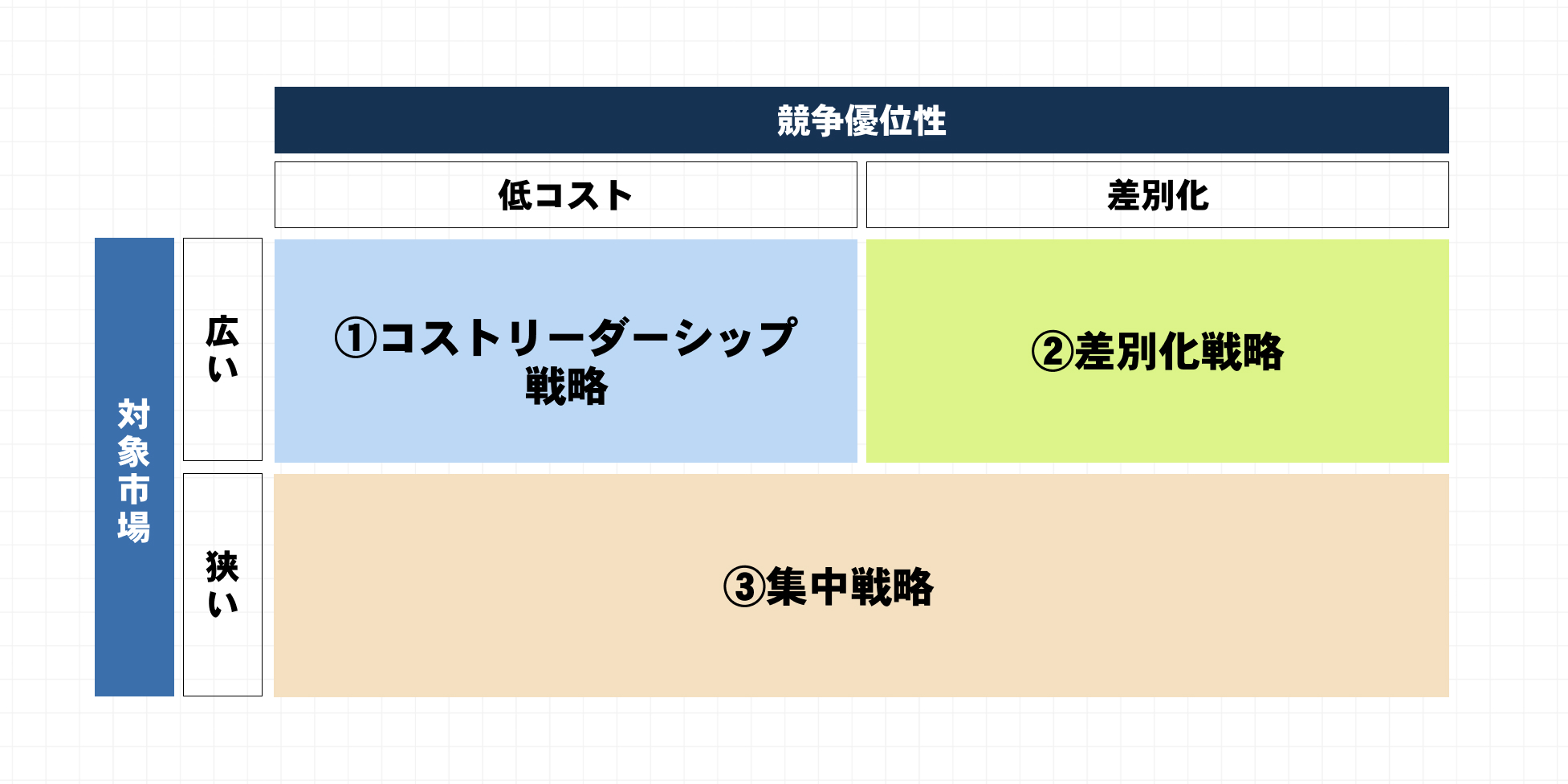 ポーターの3つの基本戦略