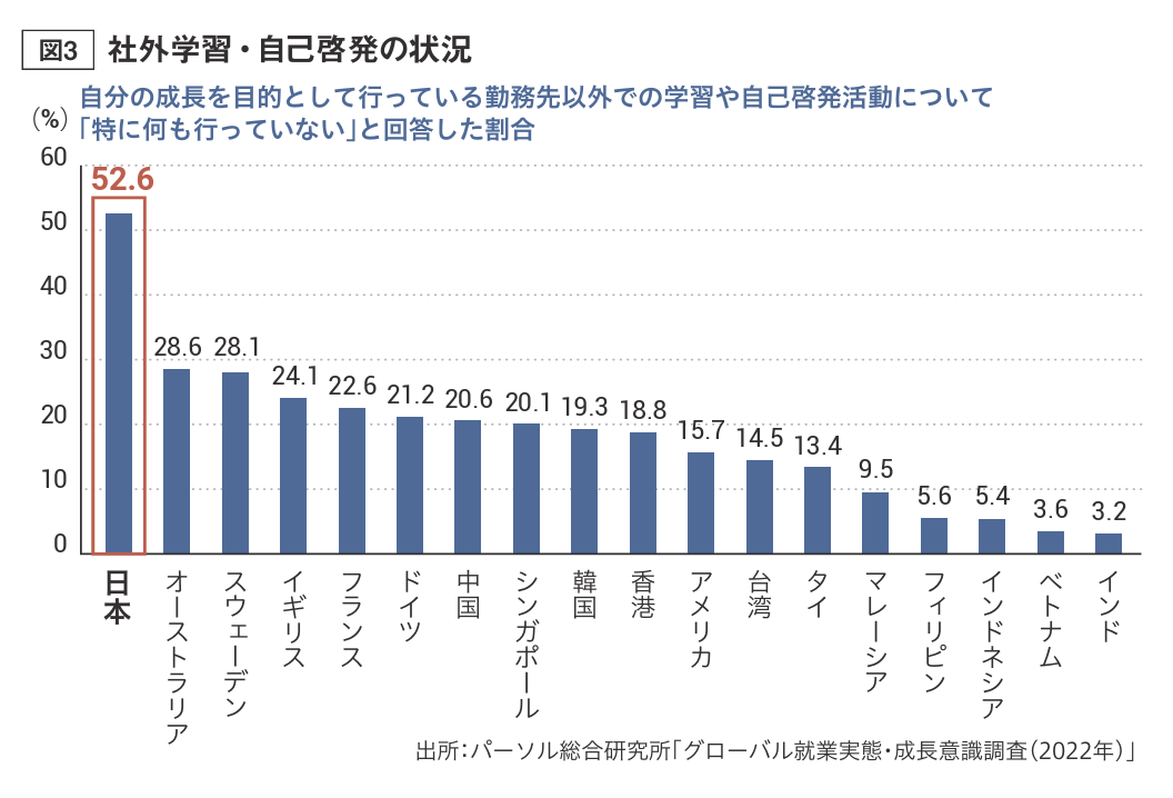 パーソル総合研究所:調査研究要覧2023年度版 図3社外学習・自己啓発の状況