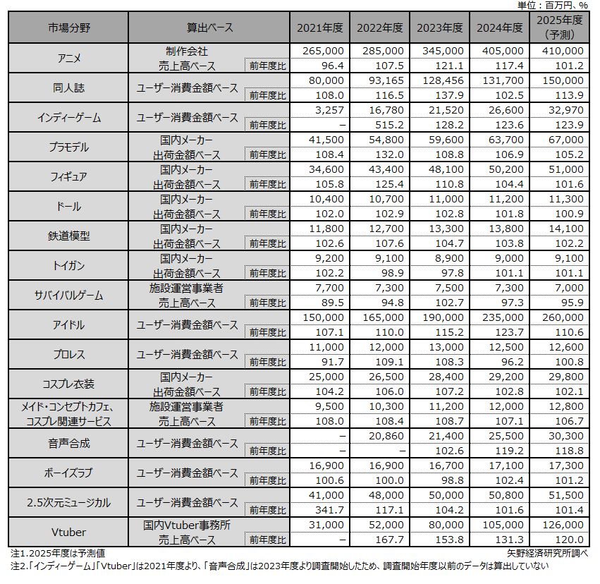「オタク」市場に関する調査を実施(2025年)