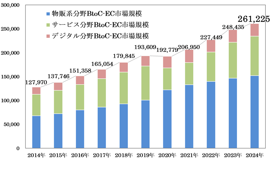 経済産業省 令和6年度電子商取引に関する市場調査