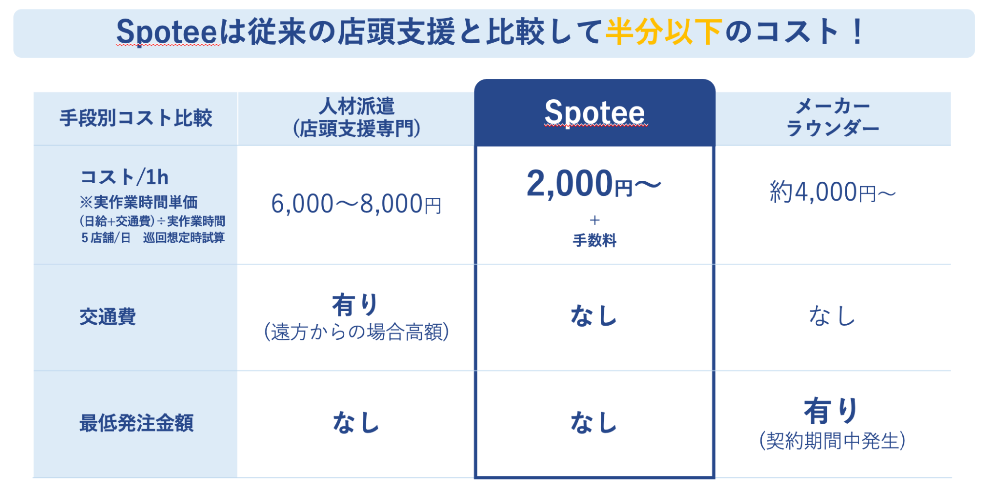 従来の店頭支援サービスとSpoteeのコストを比較した表