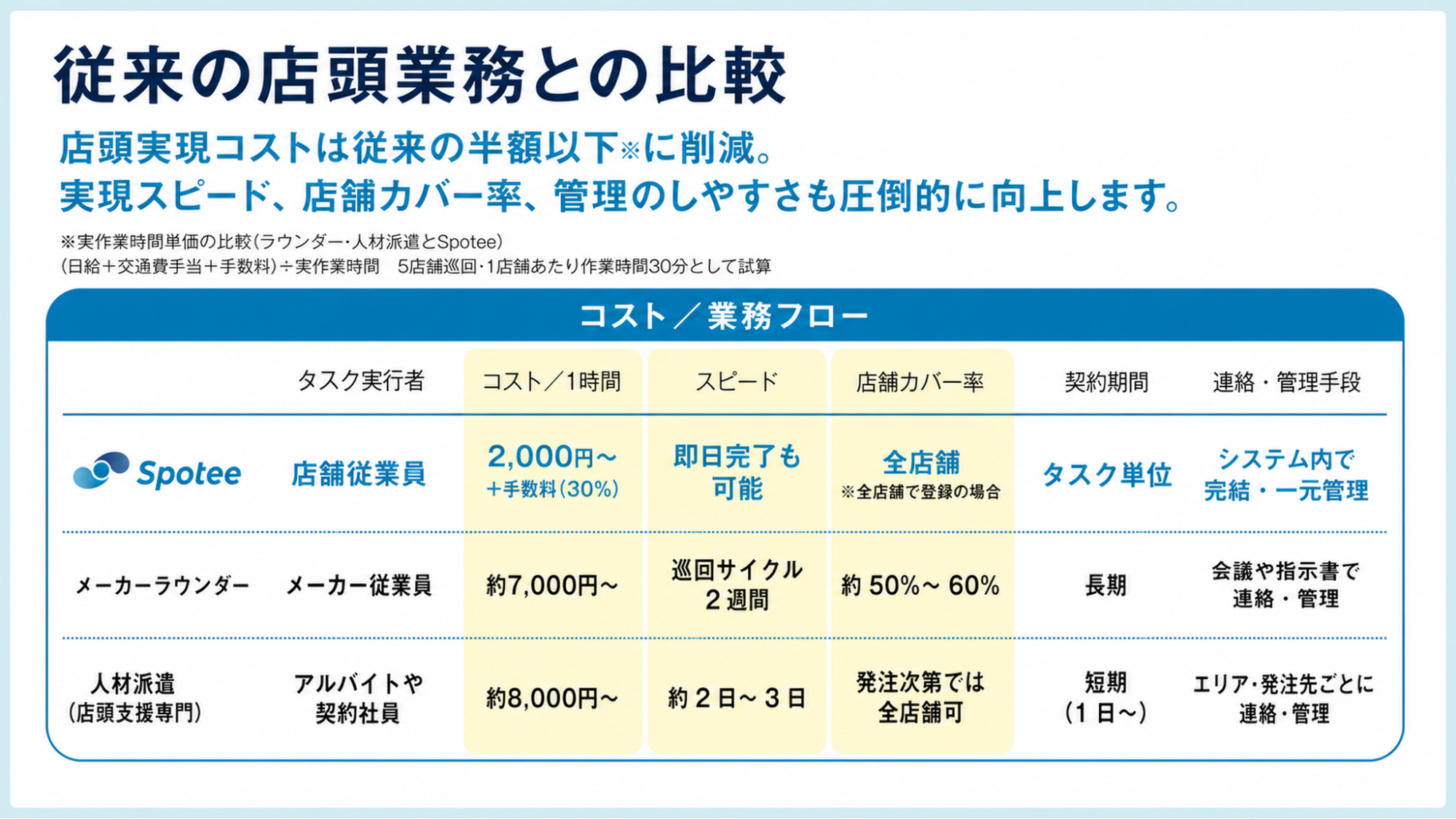 従来の店舗業務とSpotee導入後のコストおよび業務フローを比較した表