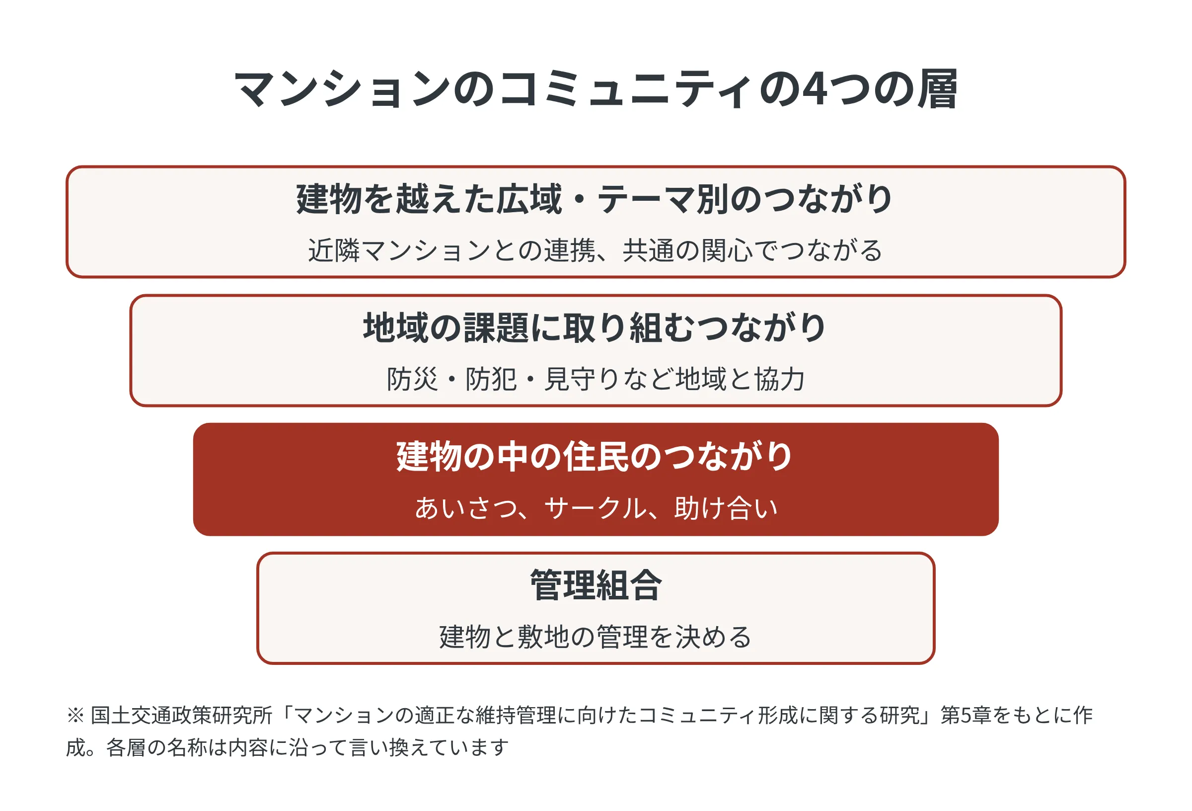 マンションのコミュニティの4つの層。管理組合、建物の中の住民のつながり、地域の課題に取り組むつながり、建物を越えた広域・テーマ別のつながり