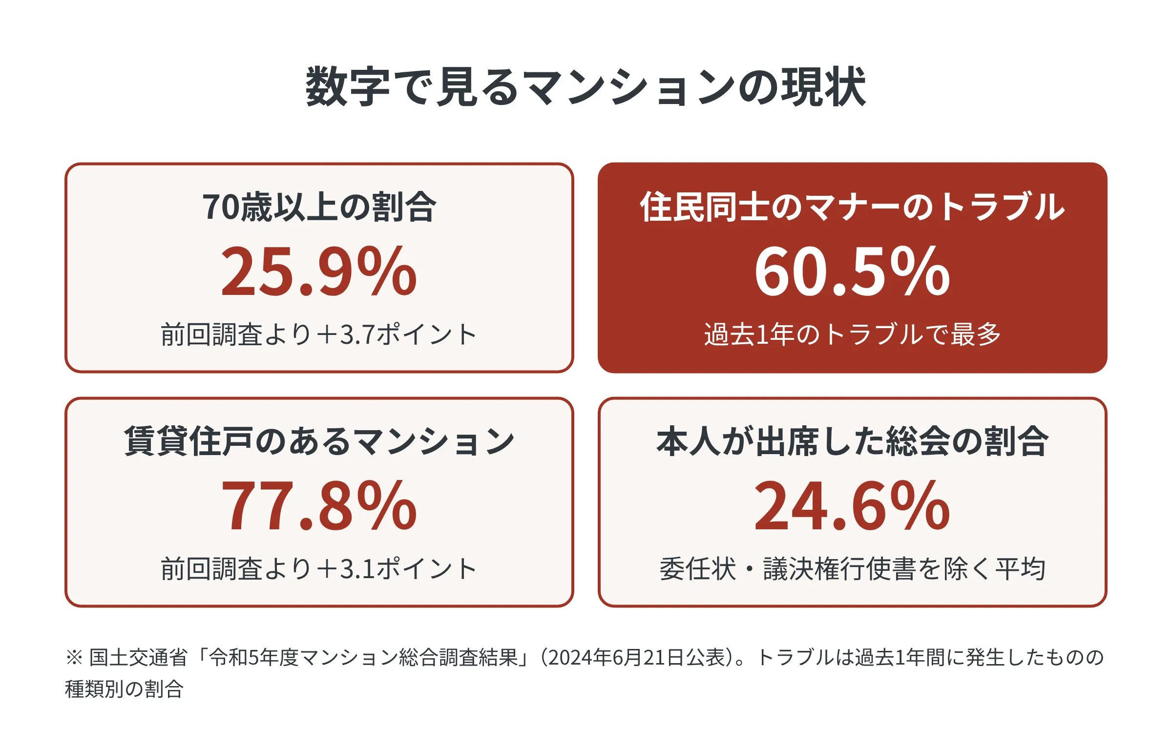 令和5年度マンション総合調査の主な数値。70歳以上の割合25.9%、居住者間の行為・マナーをめぐるトラブル60.5%、賃貸住戸のあるマンション77.8%、委任状などを除く総会出席割合の平均24.6%