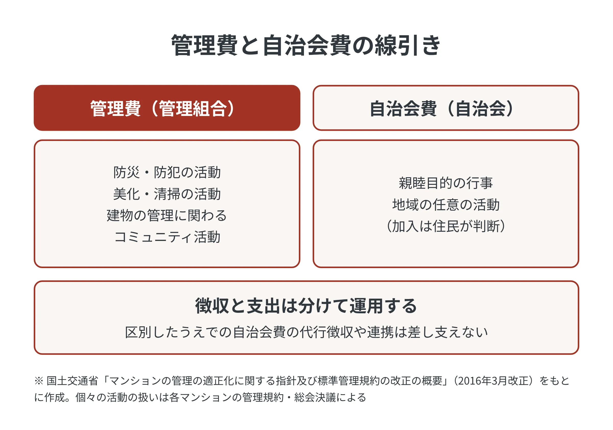 管理費と自治会費の線引き。管理費は防災・防犯、美化・清掃など建物の管理に関わる活動、自治会費は親睦行事など任意の地域活動。徴収と支出は分けて運用する