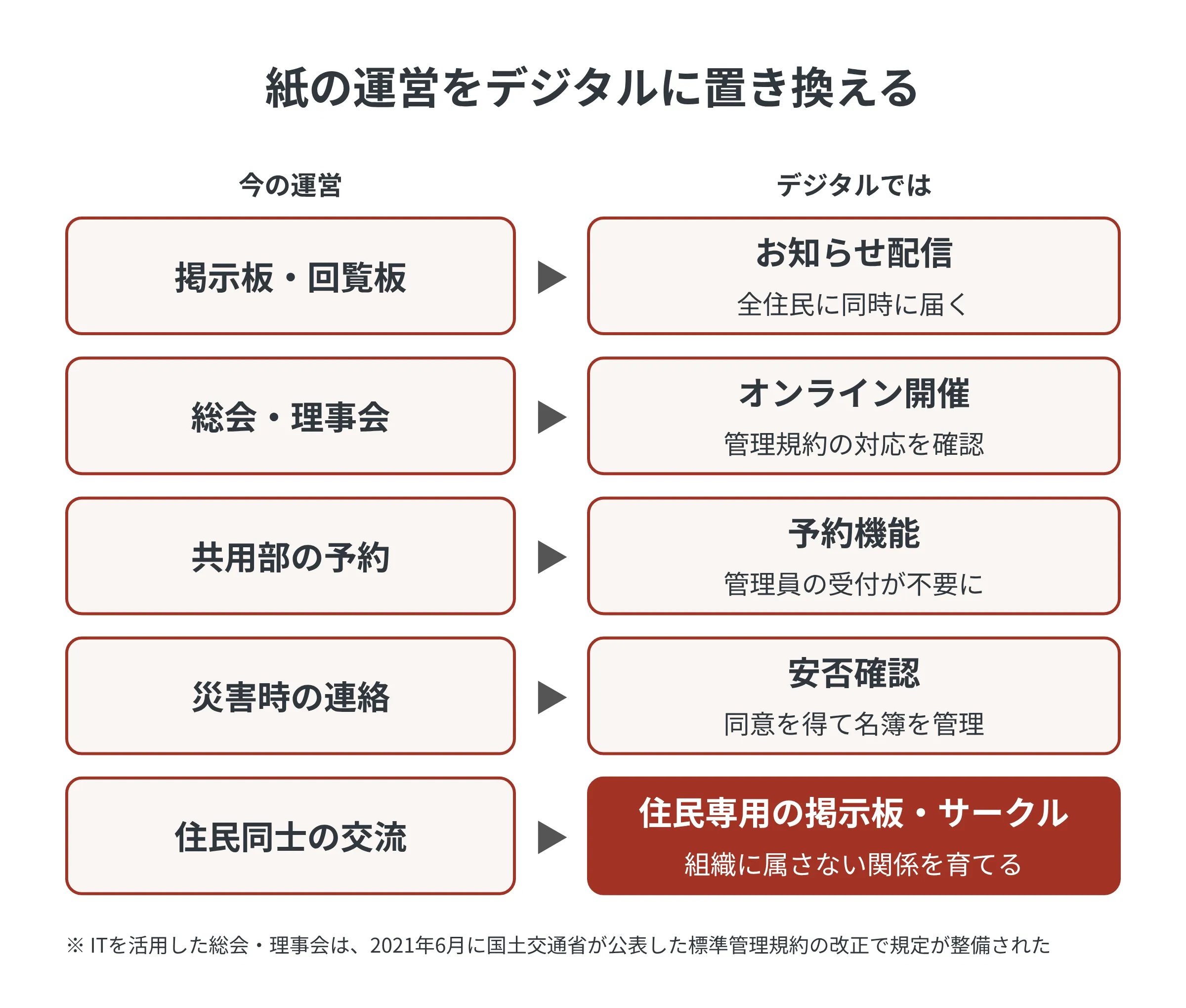 紙の運営とデジタルの対応。掲示板・回覧板はお知らせ配信、総会・理事会はオンライン開催と議決、共用部の予約は予約機能、災害時の連絡は安否確認、住民同士の交流は住民専用の掲示板やサークル