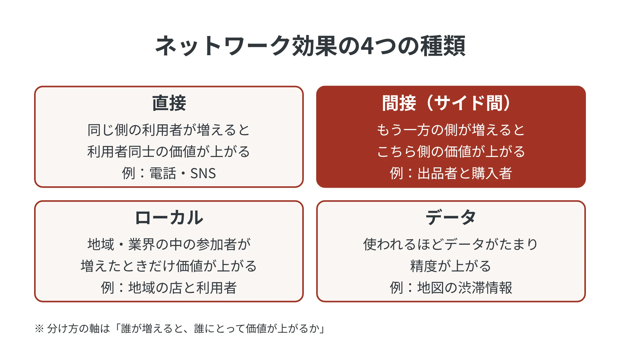 ネットワーク効果の4種類。直接は同じ側の利用者が増えると価値が上がる、サイド間はもう一方の側が増えると価値が上がる、ローカルは地域や業界の中の参加者が増えたときだけ価値が上がる、データは利用に伴ってデータがたまり精度が上がる