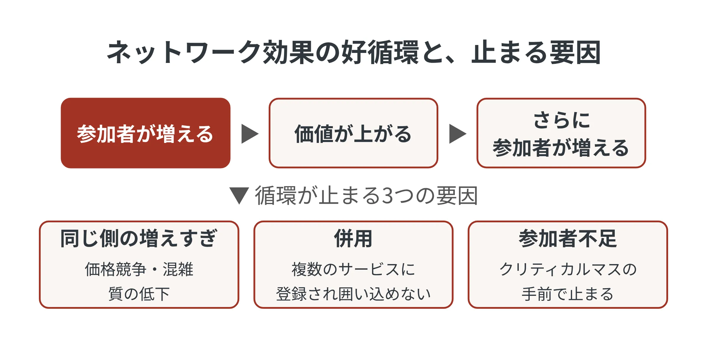 ネットワーク効果の好循環と、それが止まる3つの要因。参加者が増える、価値が上がる、さらに参加者が増えるという循環が、同じ側の増えすぎ、併用、参加者不足で止まる