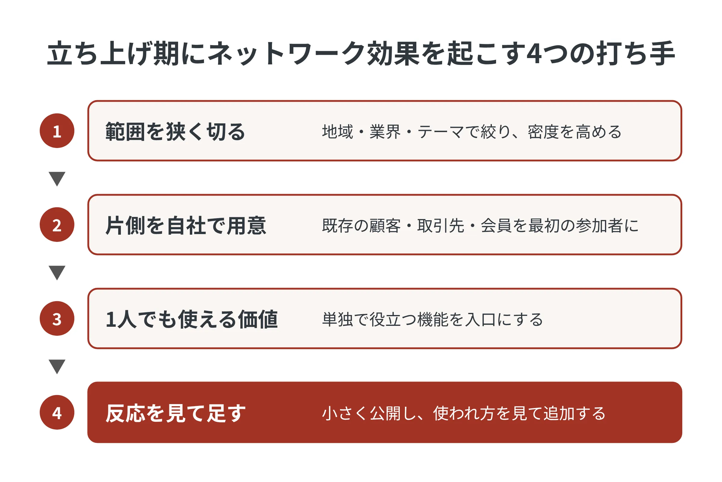 立ち上げ期にネットワーク効果を起こす4つの打ち手。1 範囲を狭く切る、2 片側を自社で用意する、3 1人でも価値がある機能から始める、4 参加者の反応を見て機能を足す