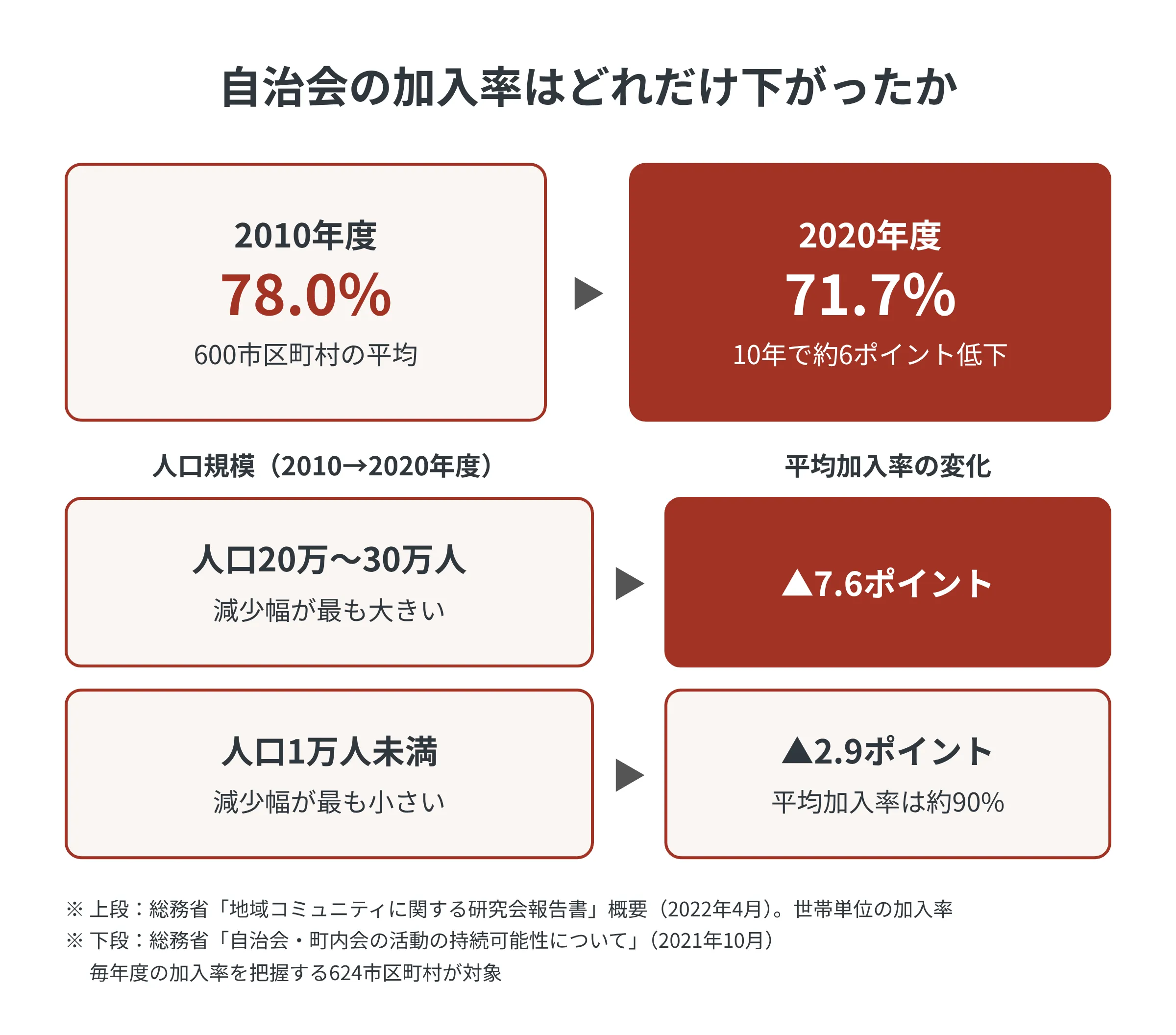 自治会の平均加入率は2010年度の78.0%から2020年度の71.7%に低下。人口20万〜30万人の市区町村は7.6ポイント減と減少幅が最も大きく、人口1万人未満は2.9ポイント減で平均加入率は約90%
