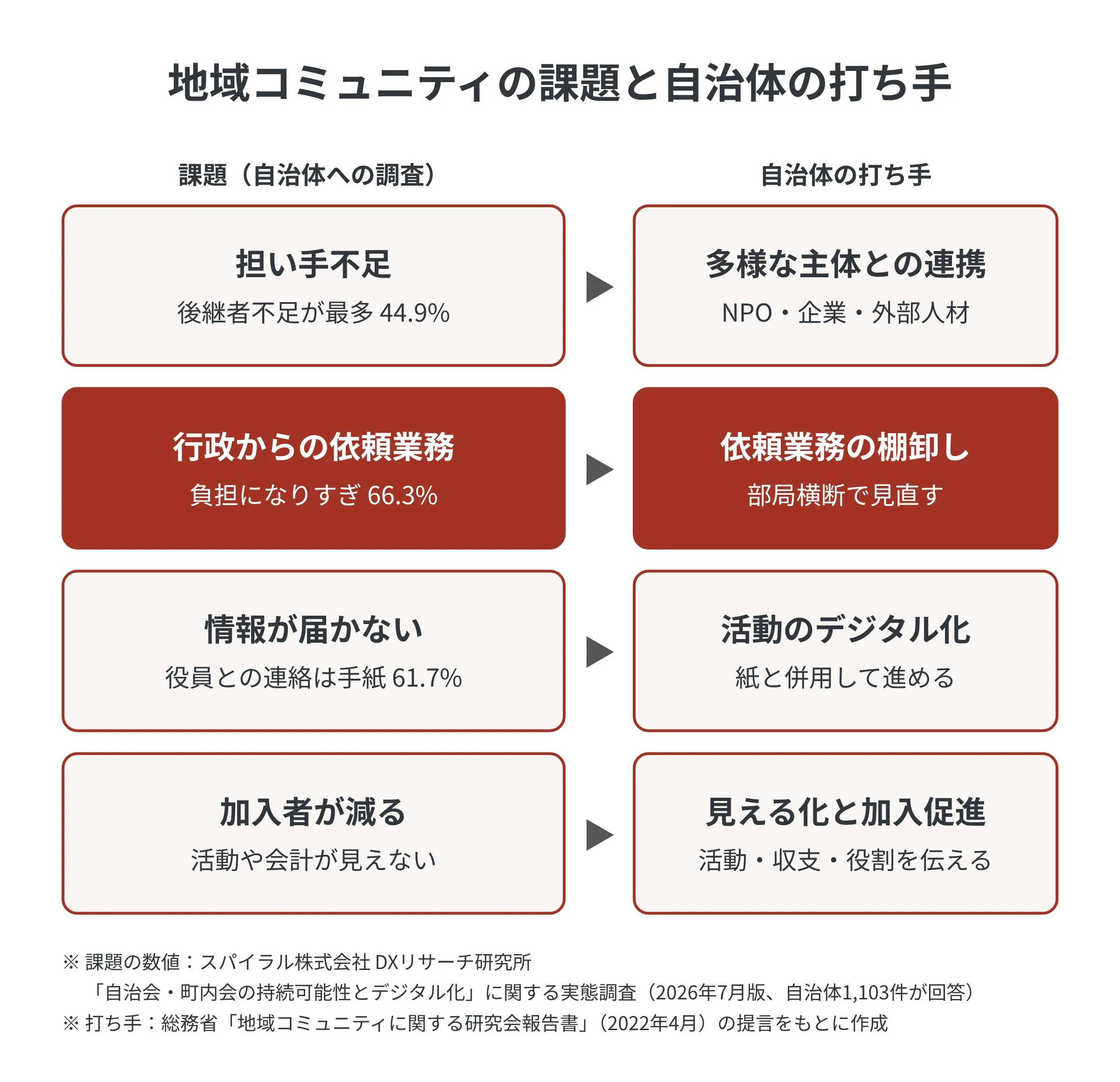 地域コミュニティの4つの課題と自治体の打ち手の対応。担い手不足（後継者不足44.9%）には多様な主体との連携、行政からの依頼業務（負担になりすぎ66.3%）には依頼業務の棚卸し、情報が届かない（役員との連絡は手紙61.7%）には活動のデジタル化、加入者の減少には活動・会計の見える化と加入促進