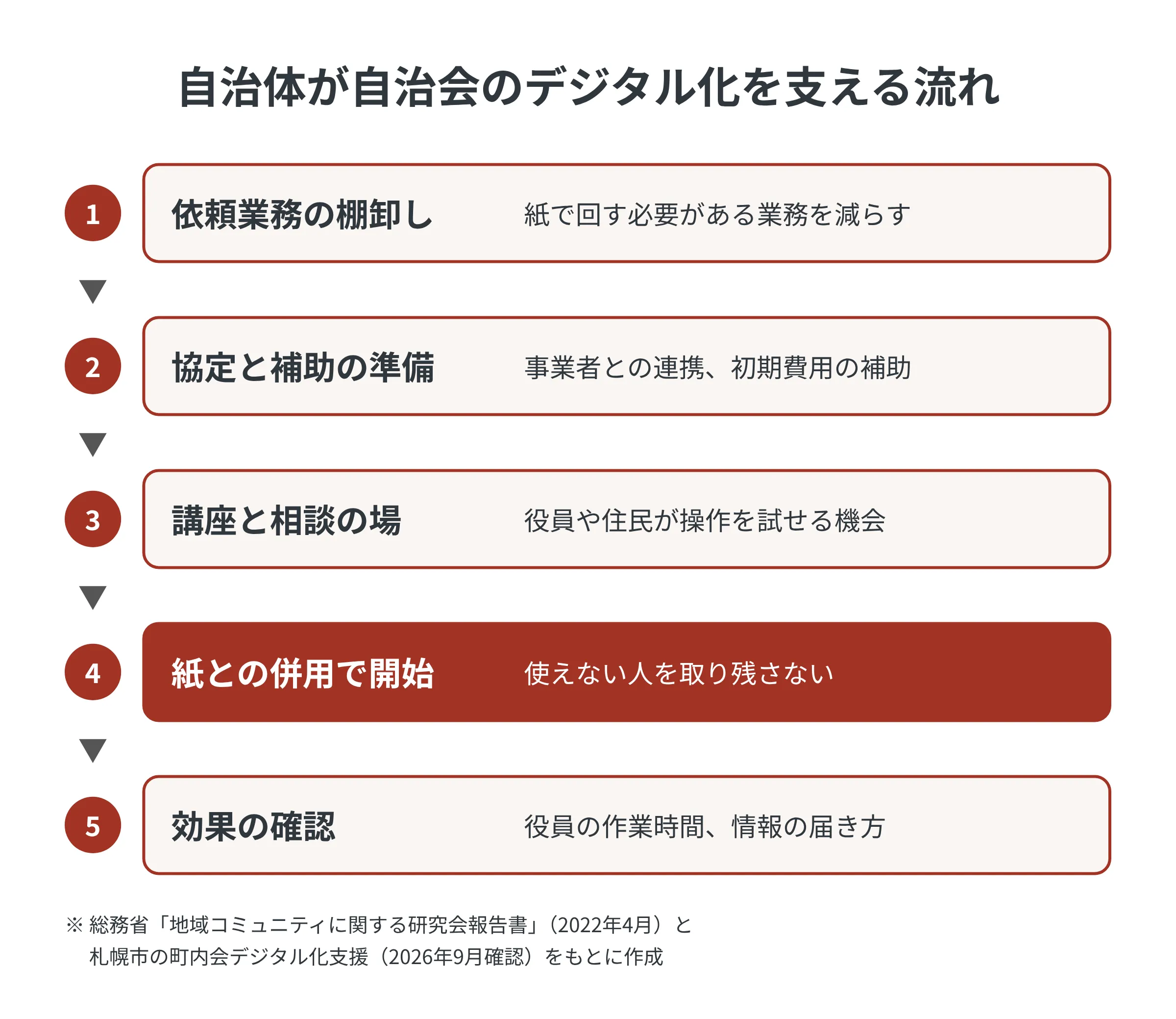 自治体が自治会のデジタル化を支える流れ。1 依頼業務の棚卸し、2 事業者との協定と初期費用の補助の準備、3 役員や住民が操作を試せる講座と相談の場、4 使えない人を取り残さないよう紙と併用して開始、5 役員の作業時間や情報の届き方で効果を確認