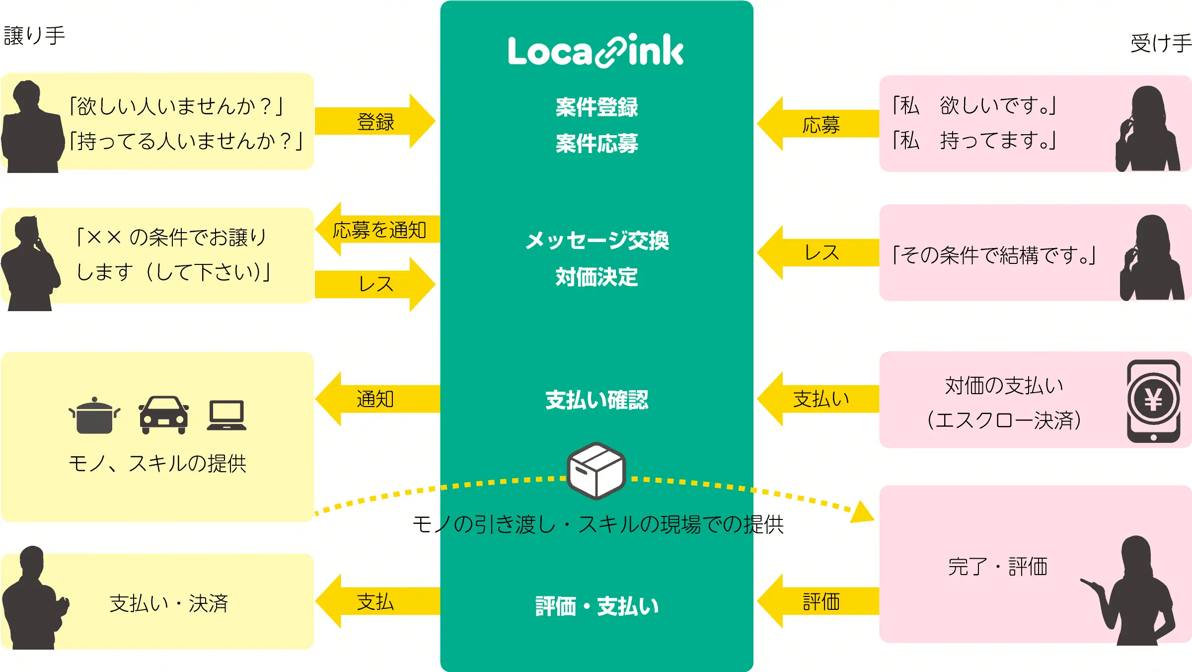 Localinkの基本的な使い方のフロー図